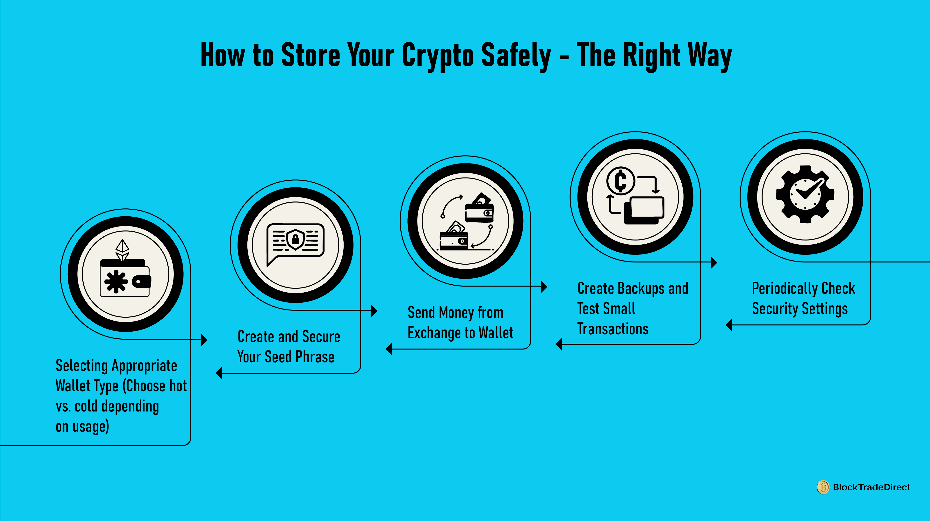 Infographic Image Showing How to Store Your Crypto Safely