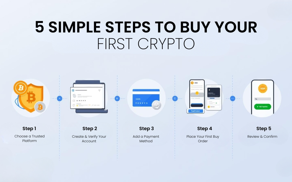 Infographic showing 5 simple steps to buy your first cryptocurrency
