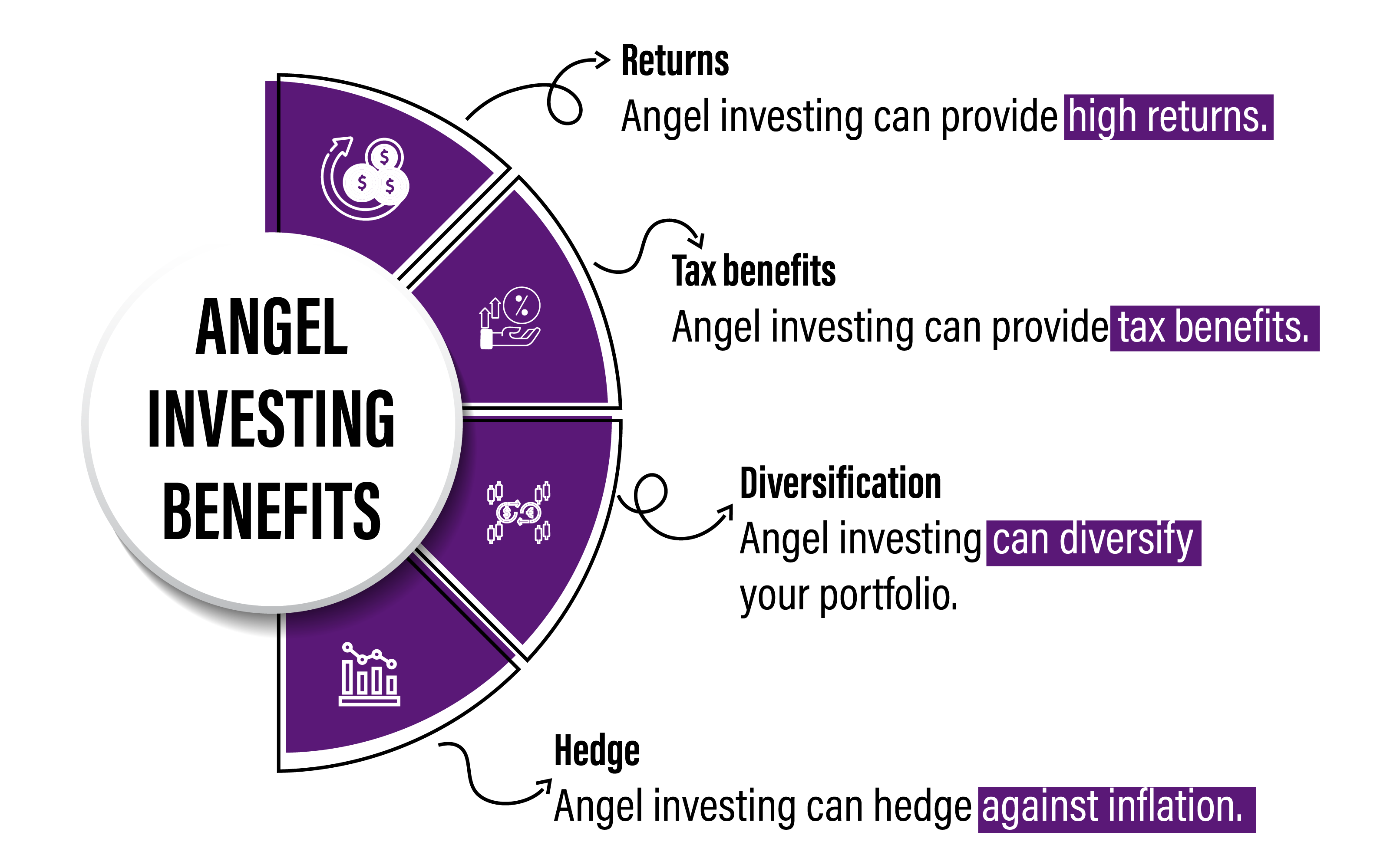Key advantages of angel investing, including returns, tax perks, and inflation protection.