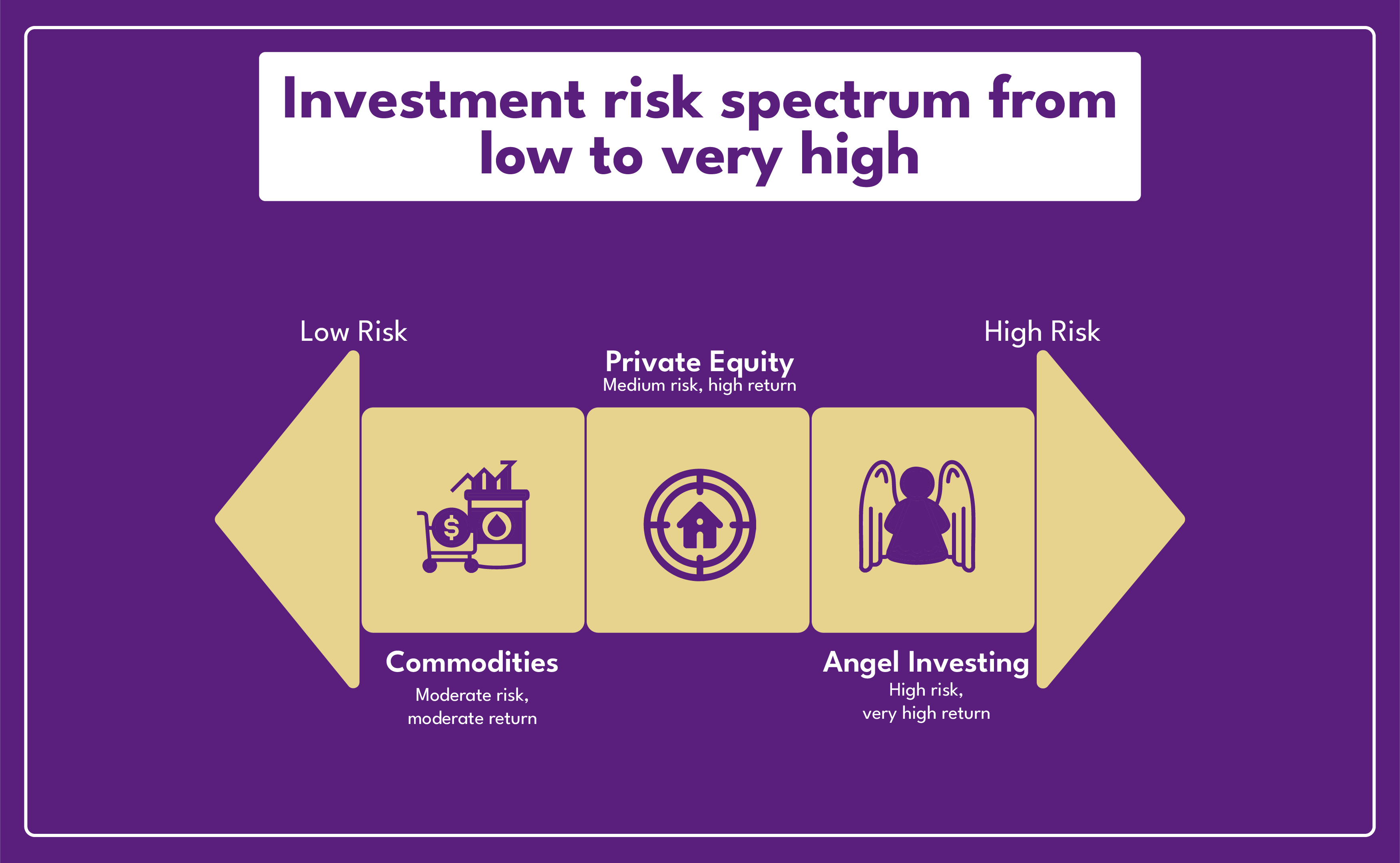 Angel Investing & Other Alternative Investments Comparison