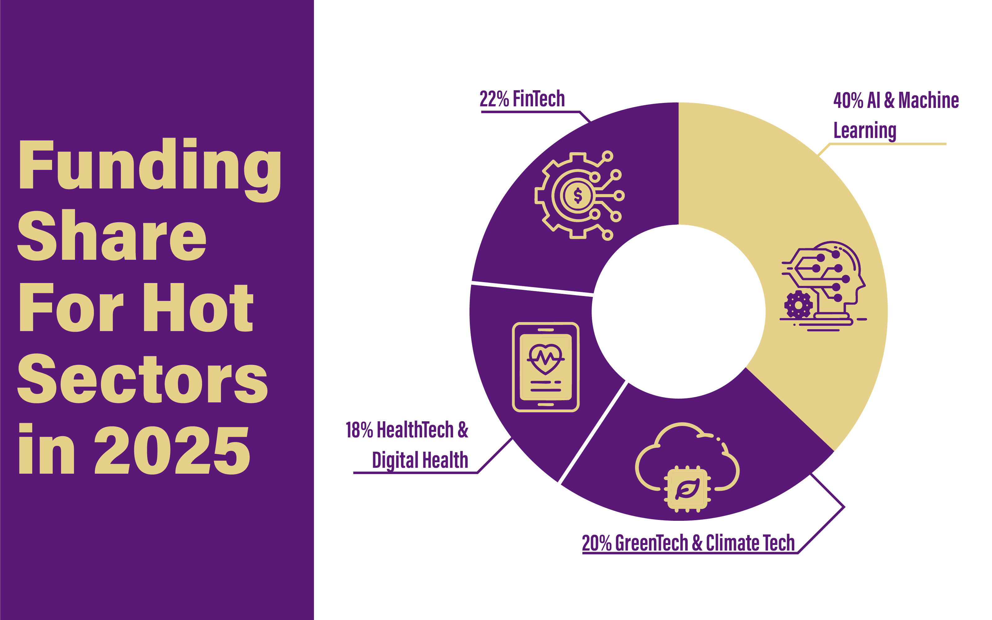 2025 angel investing trends highlighting top-funded sectors like AI and Climate Tech.