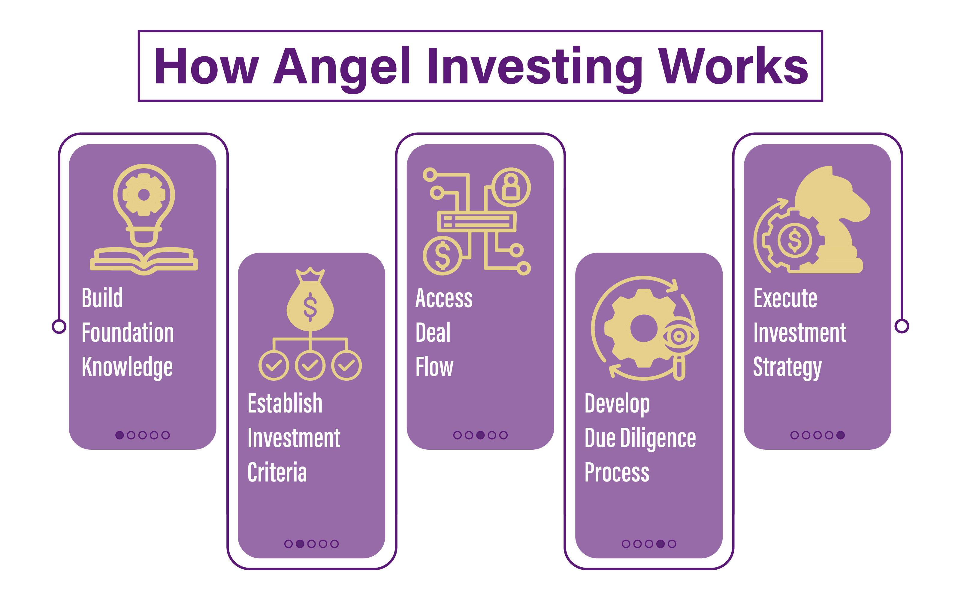 Angel investing process: funding to exit