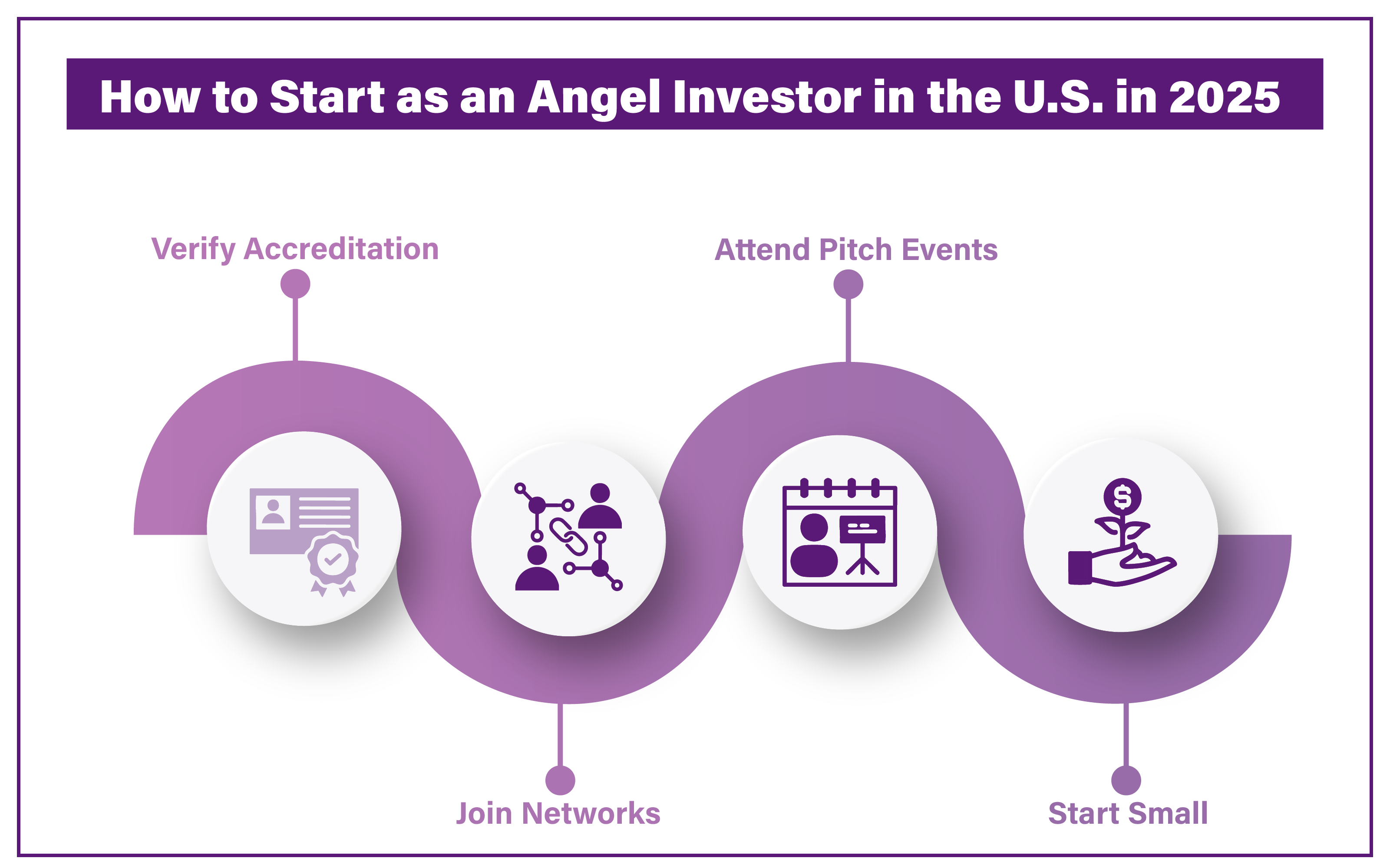 Step-by-step guide to becoming an angel investor in the U.S. in 2025.