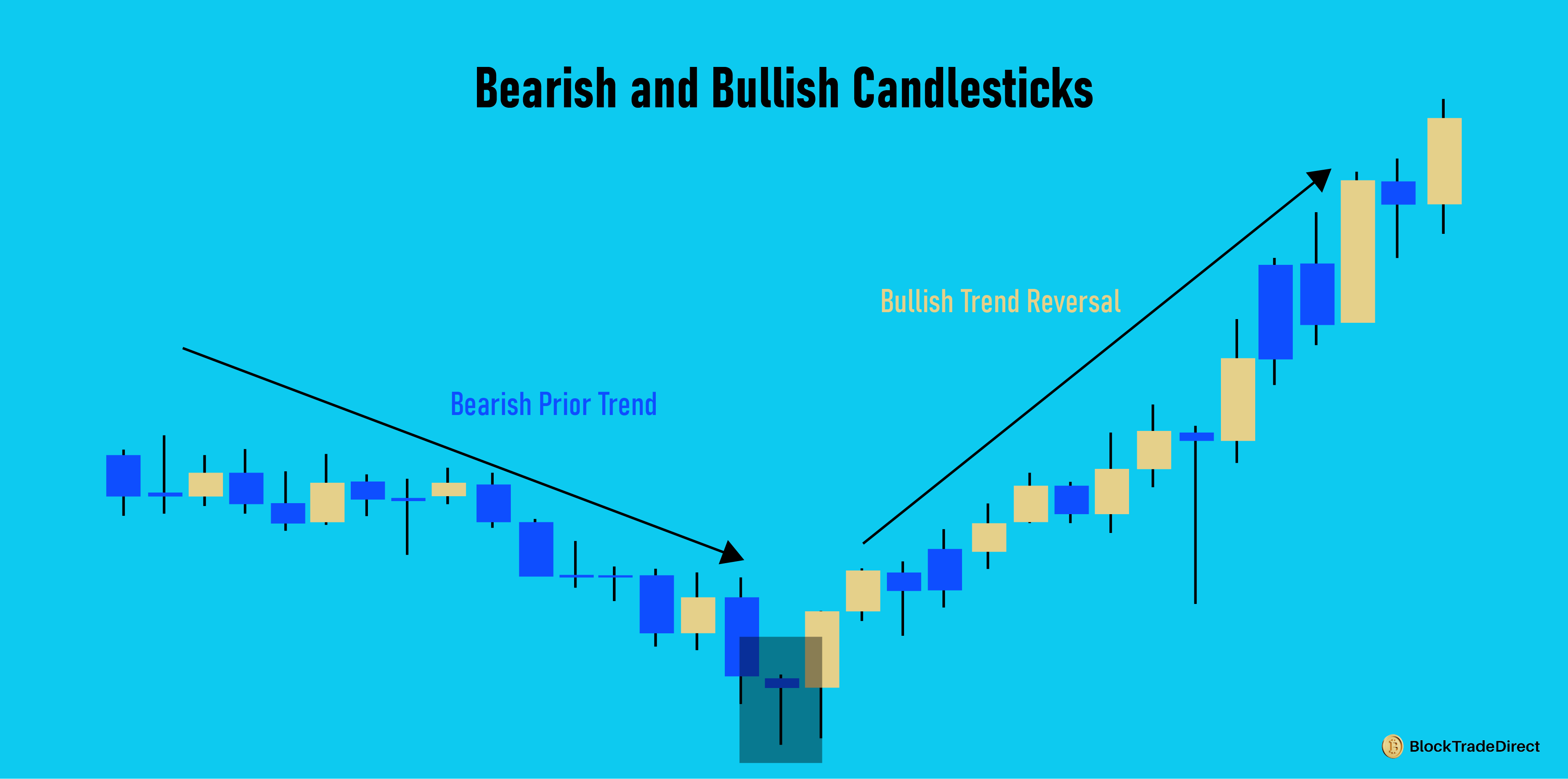 Visual Representation of Bearish and Bullish Candlestick Patterns