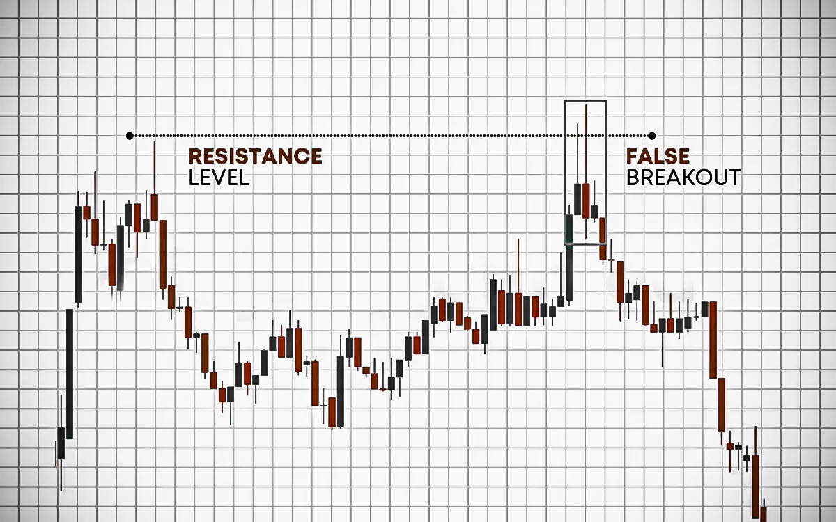 Two charts: left shows true breakout with retest, right shows false breakout reversing into range, with volume spikes and key points marked