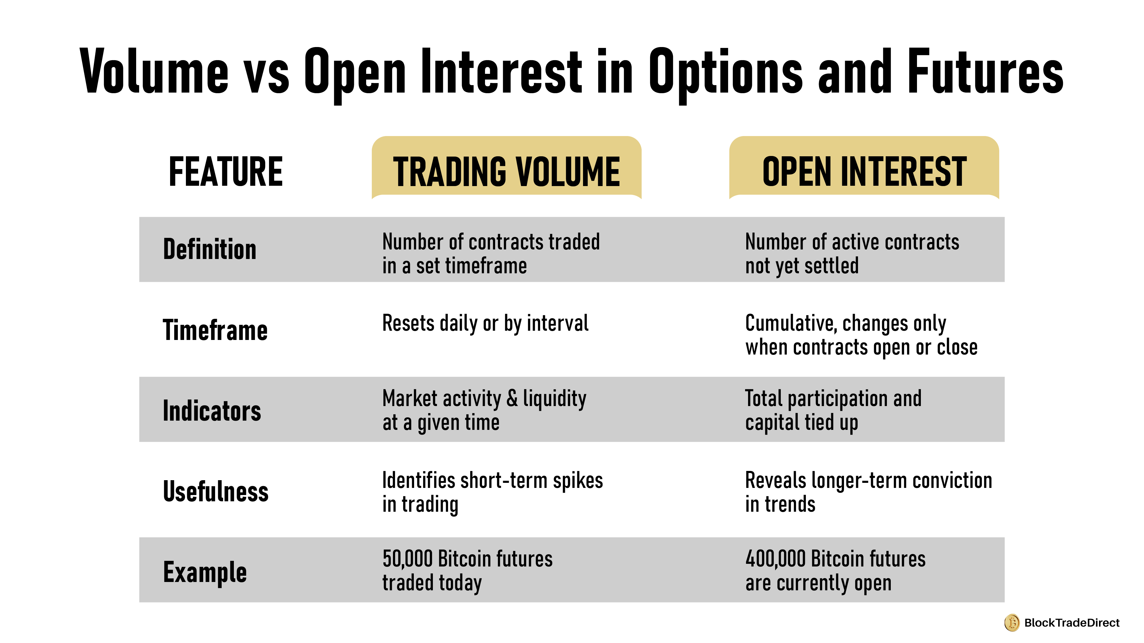 Comparison Between Volume vs Open Interest in Options