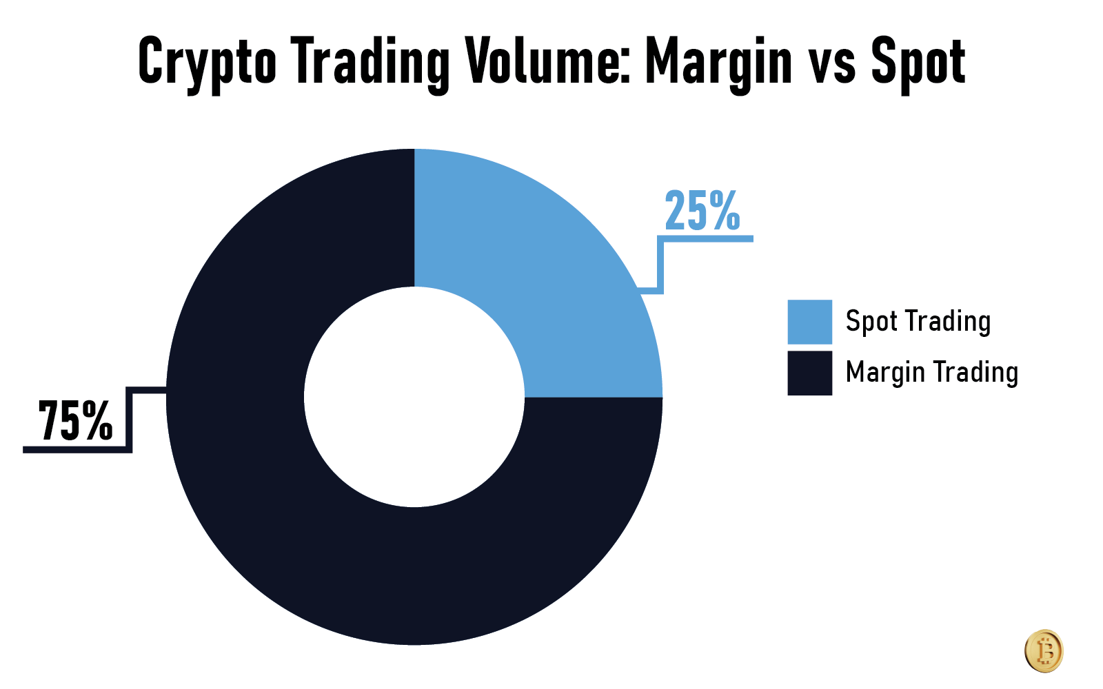 Crypto Margin Trading vs Spot Trading