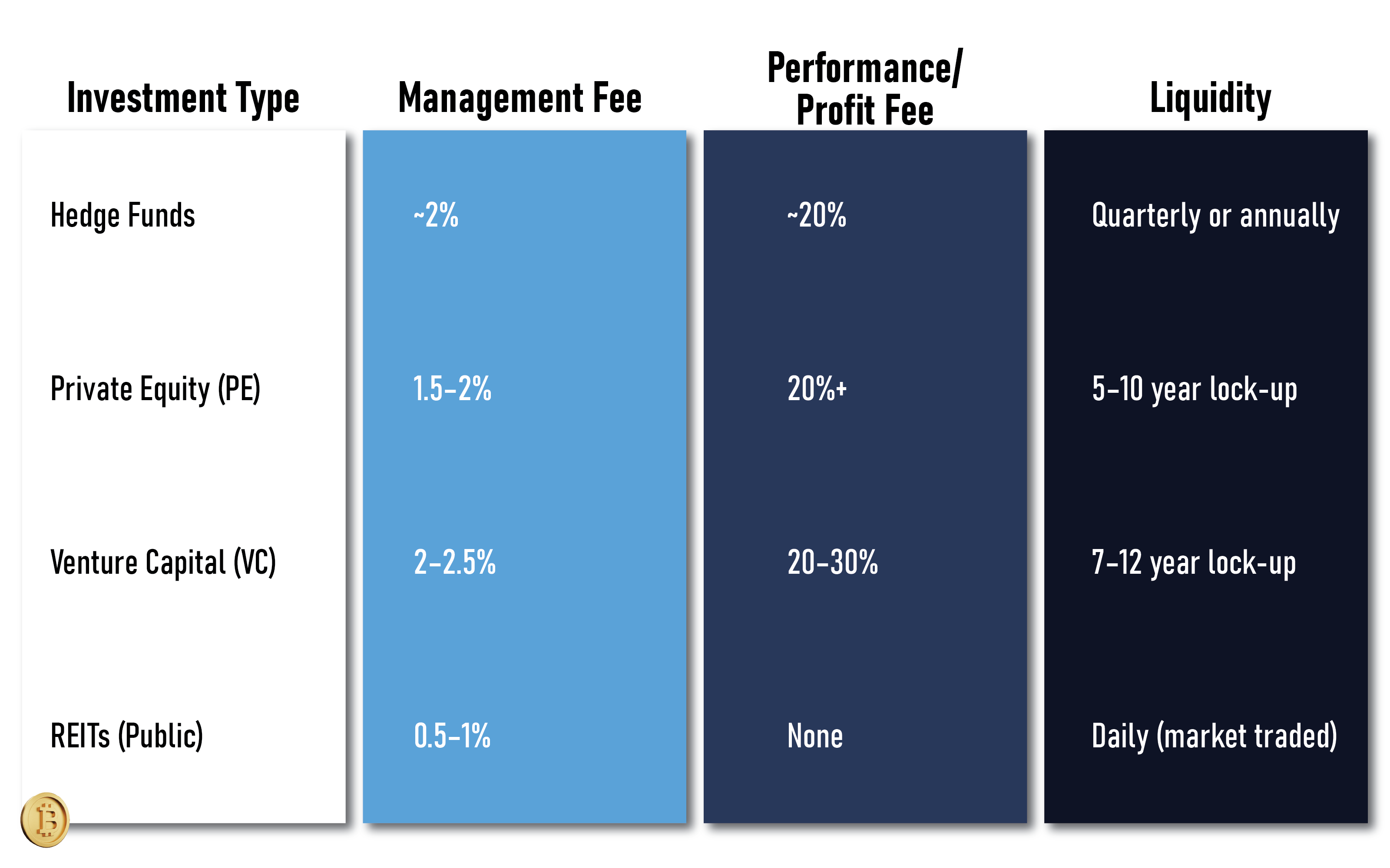 Fee Comparison: Hedge Funds vs. Other Alternatives