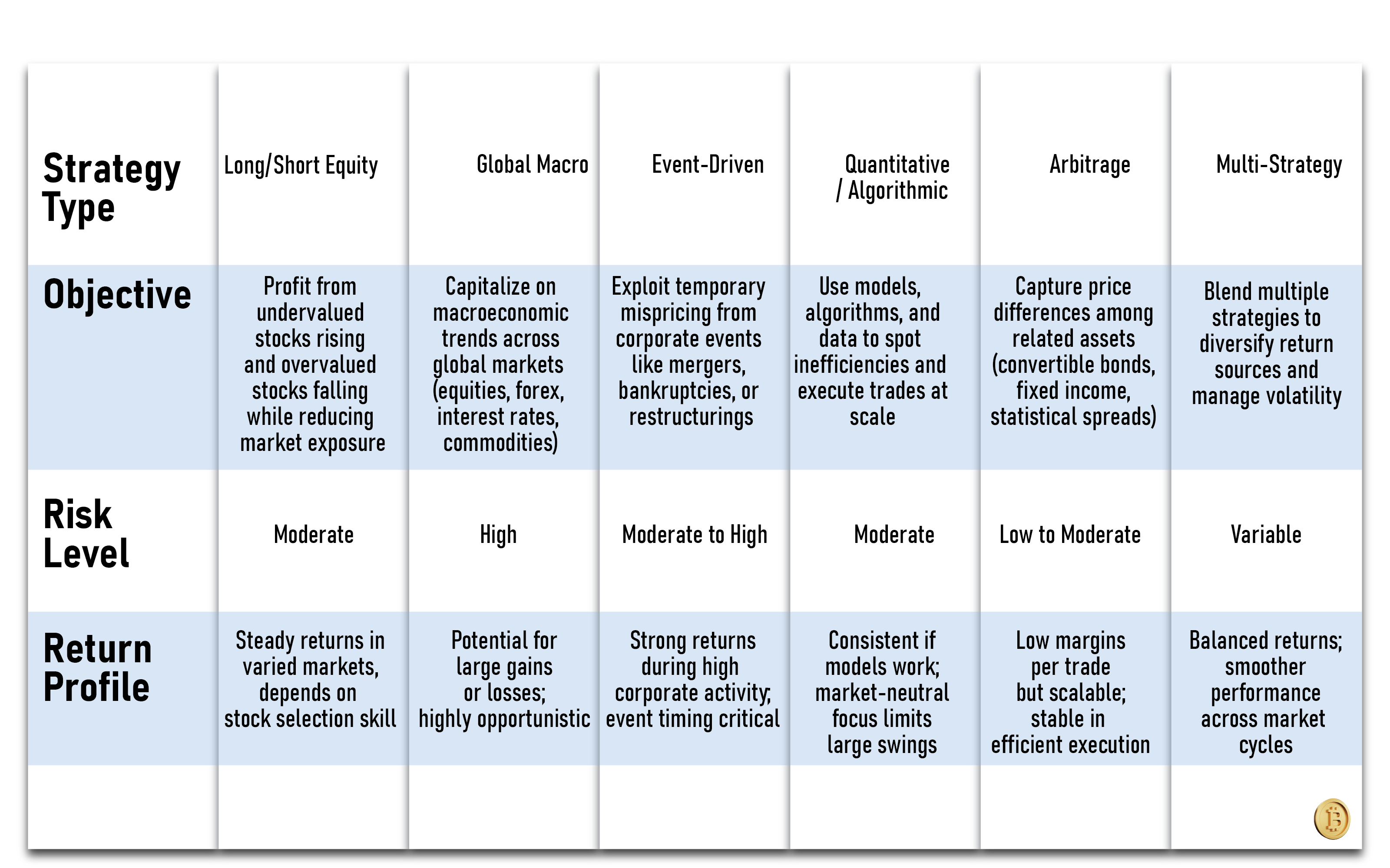 Common Hedge Fund Strategies