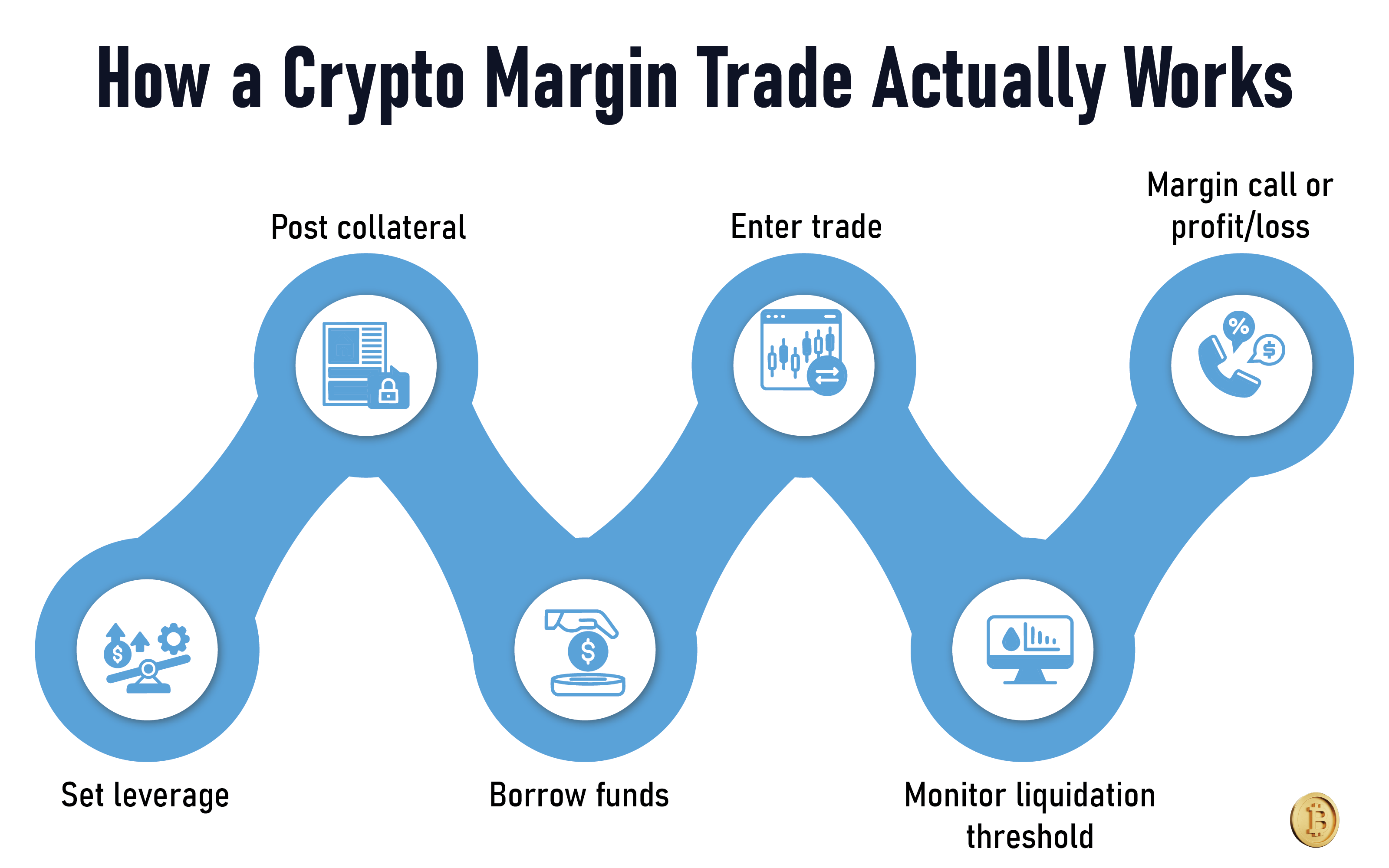 How a Crypto Margin Trade Actually Works