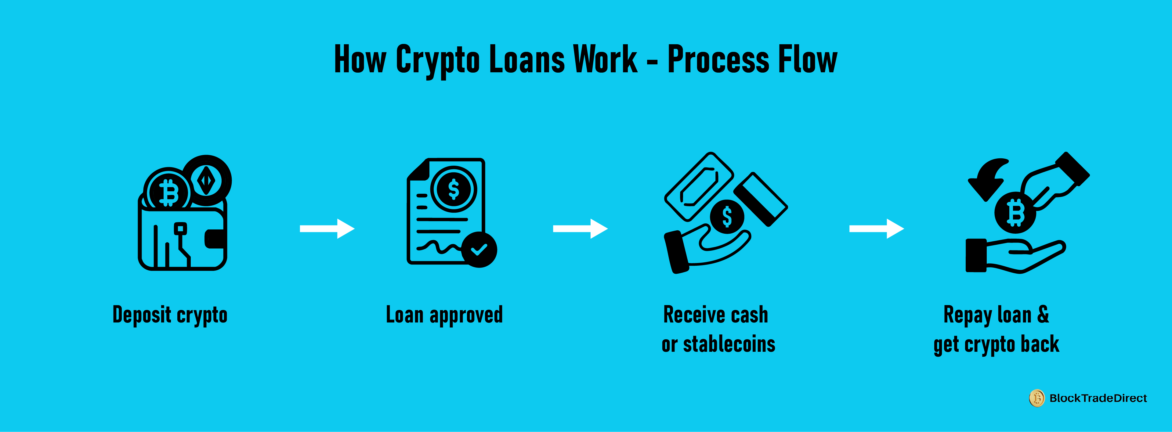 Illustration Explaining the Process Flow of How Crypto Loans Work