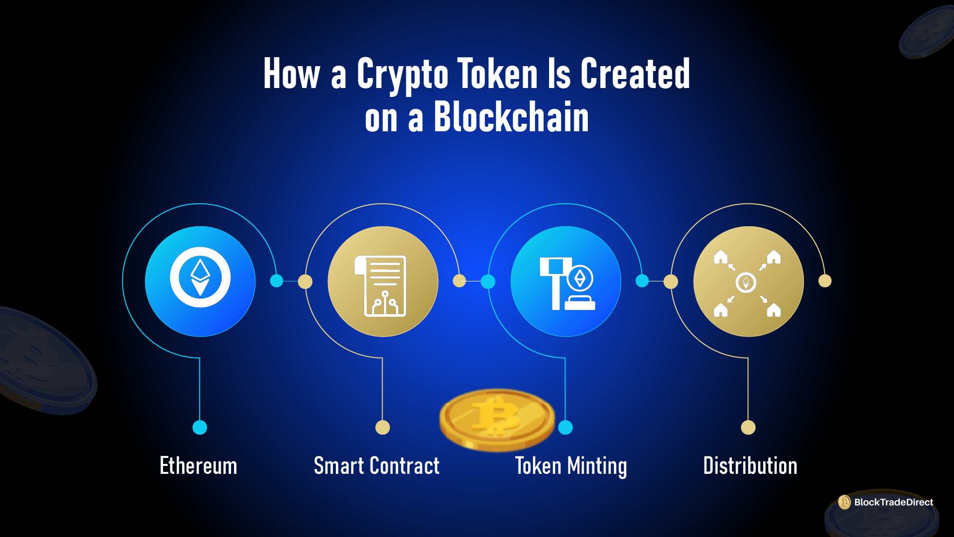 Infographic Image Showing How a Crypto Token is Created on a Blockchain