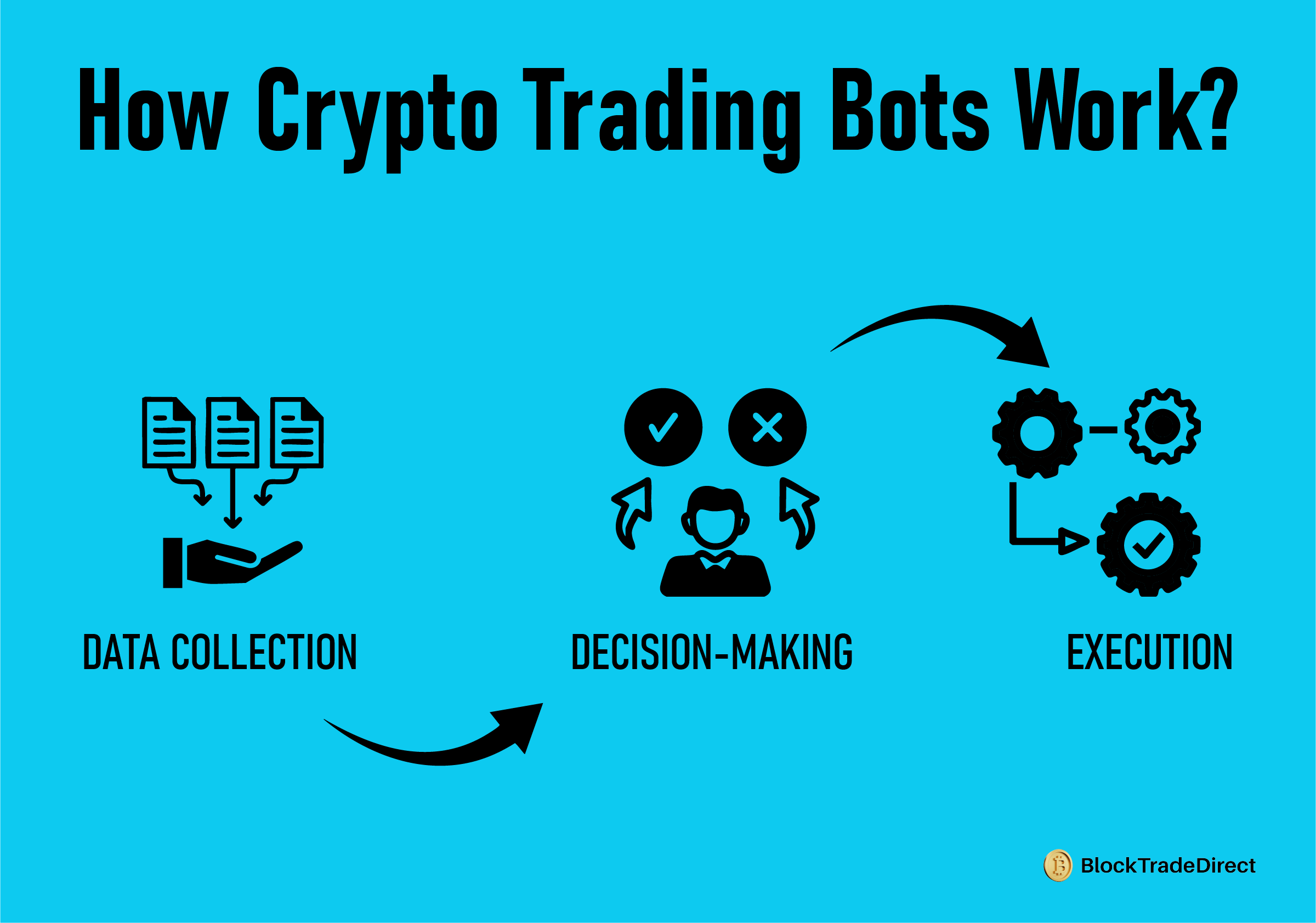 Image Explaining How Crypto Trading Bots Work