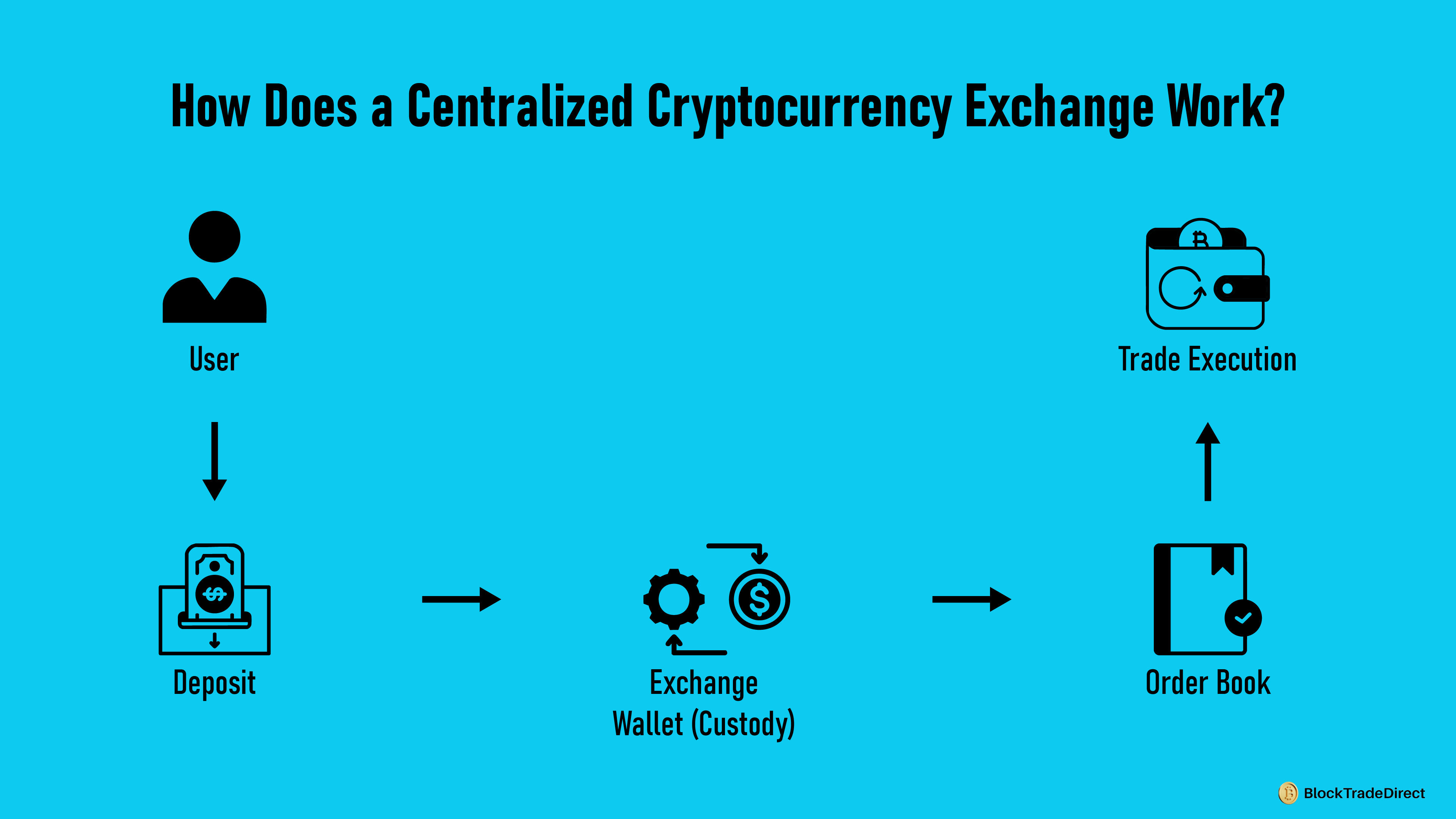 Illustration of How a Centralized Cryptocurrency Exchange Works