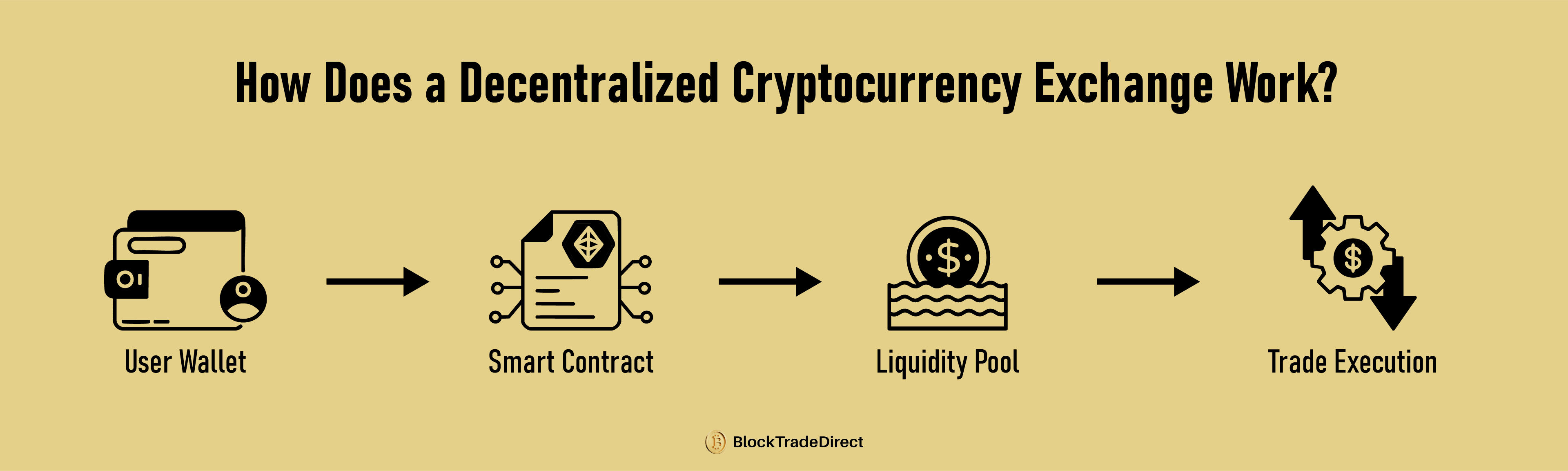 Illustration of How Decentralized Cryptocurrency Exchange Works