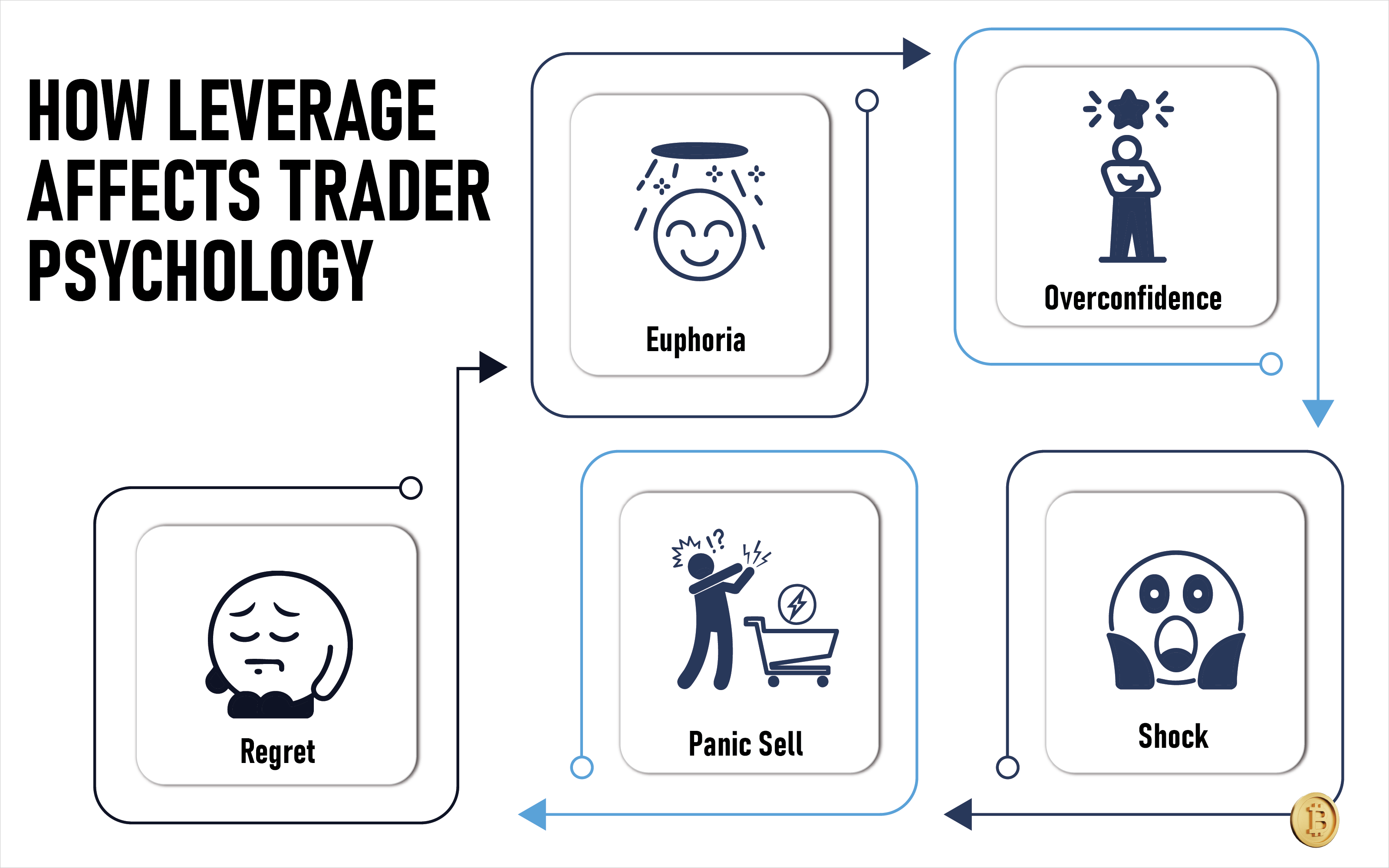 How Leverage Affects Trader Psychology