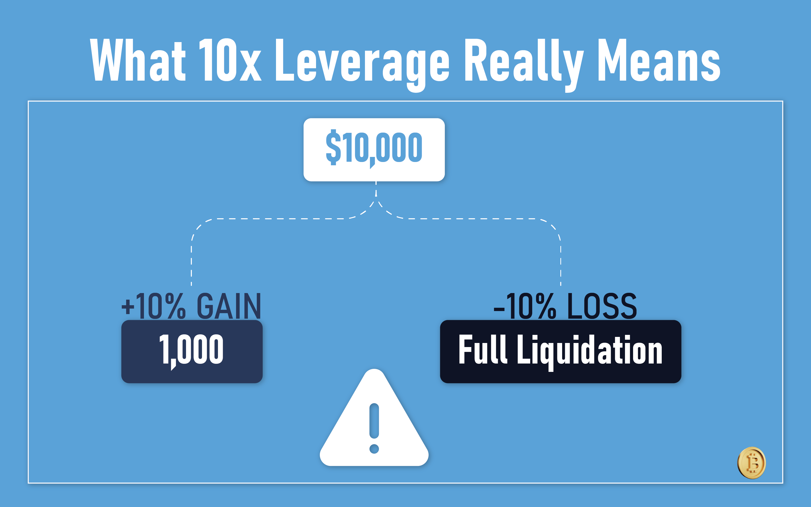 What 10x Leverage Really Means