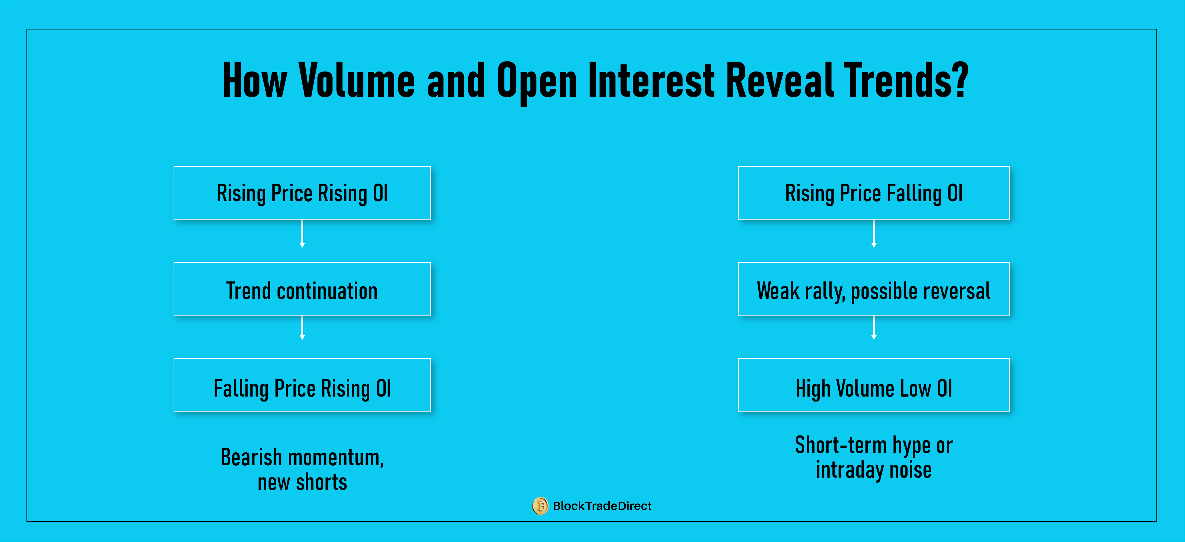 How Volume and Open Interest Reveal Trends?