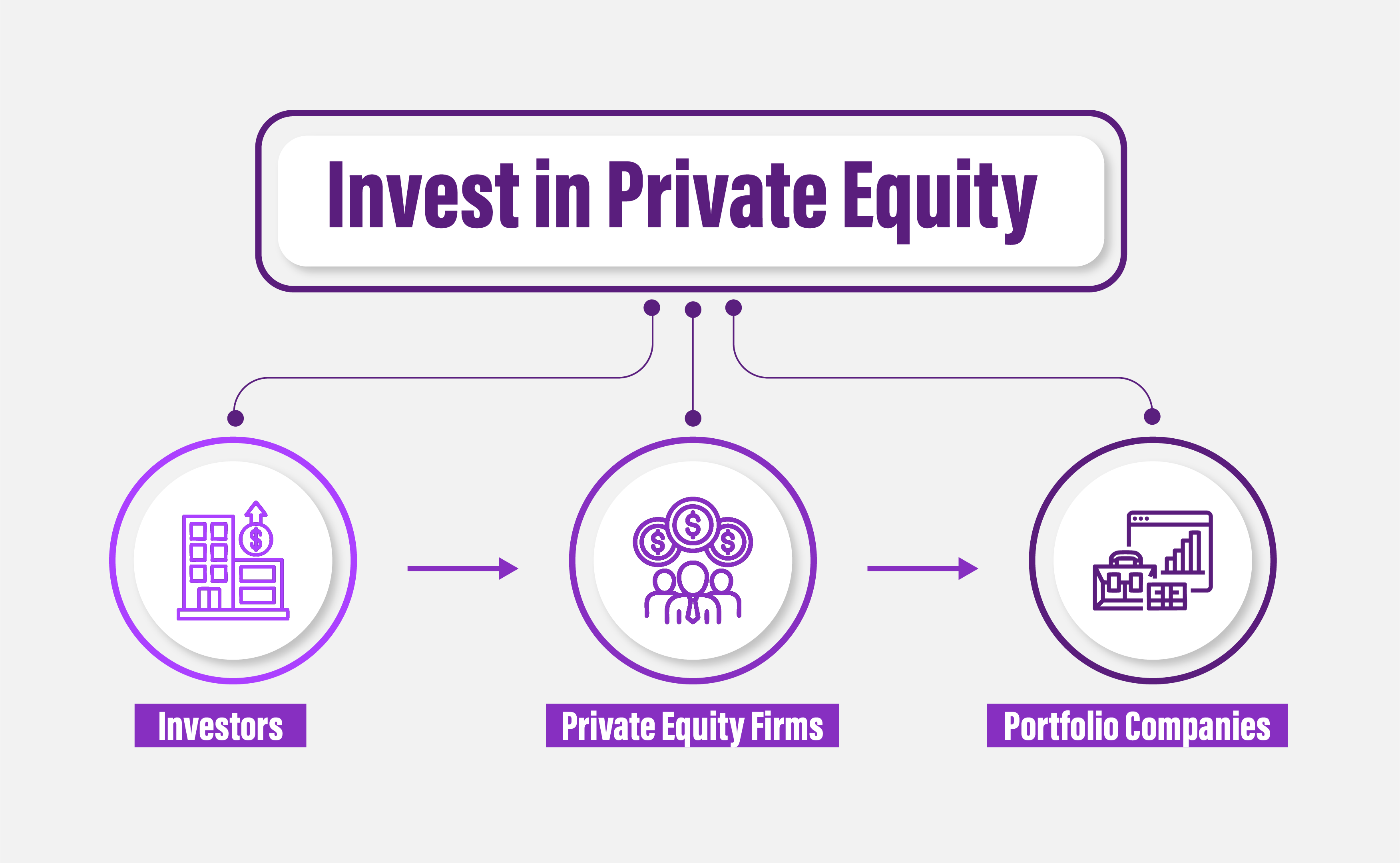What Does It Mean to Invest in Private Equity?