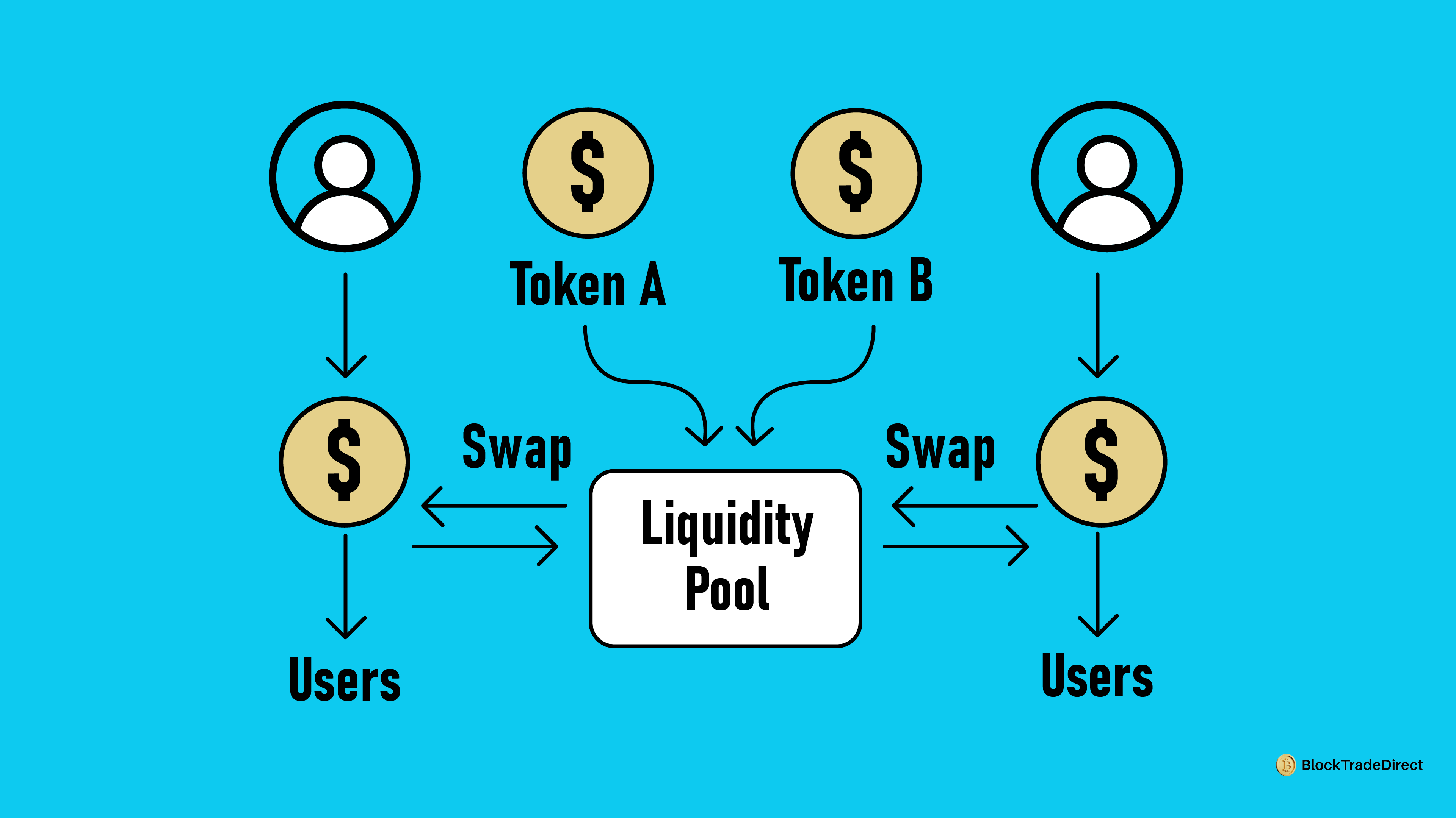 Liquidity pool diagram explaining token deposits and trading in DeFi