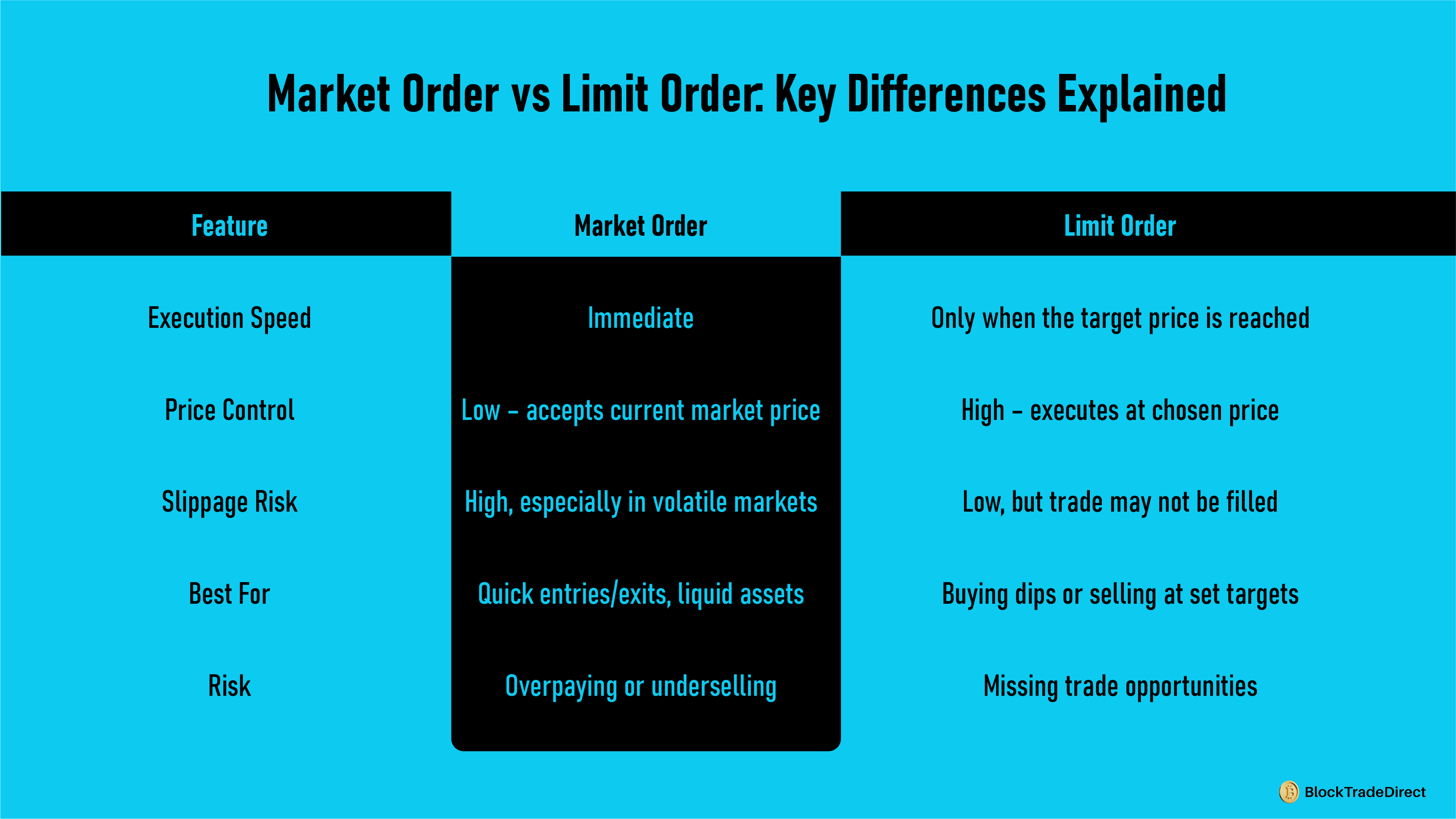 Tabular Representation of Market Order vs Limit Order and their Key Differences