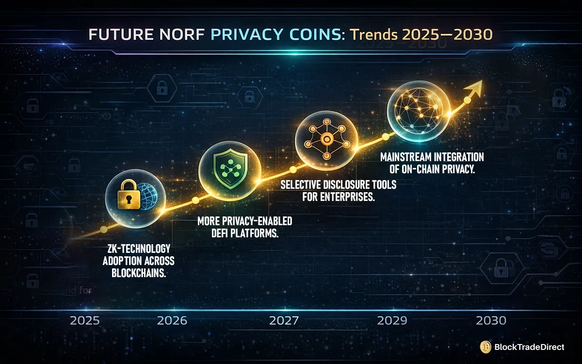 Infographic showing future trends and market predictions for privacy coins