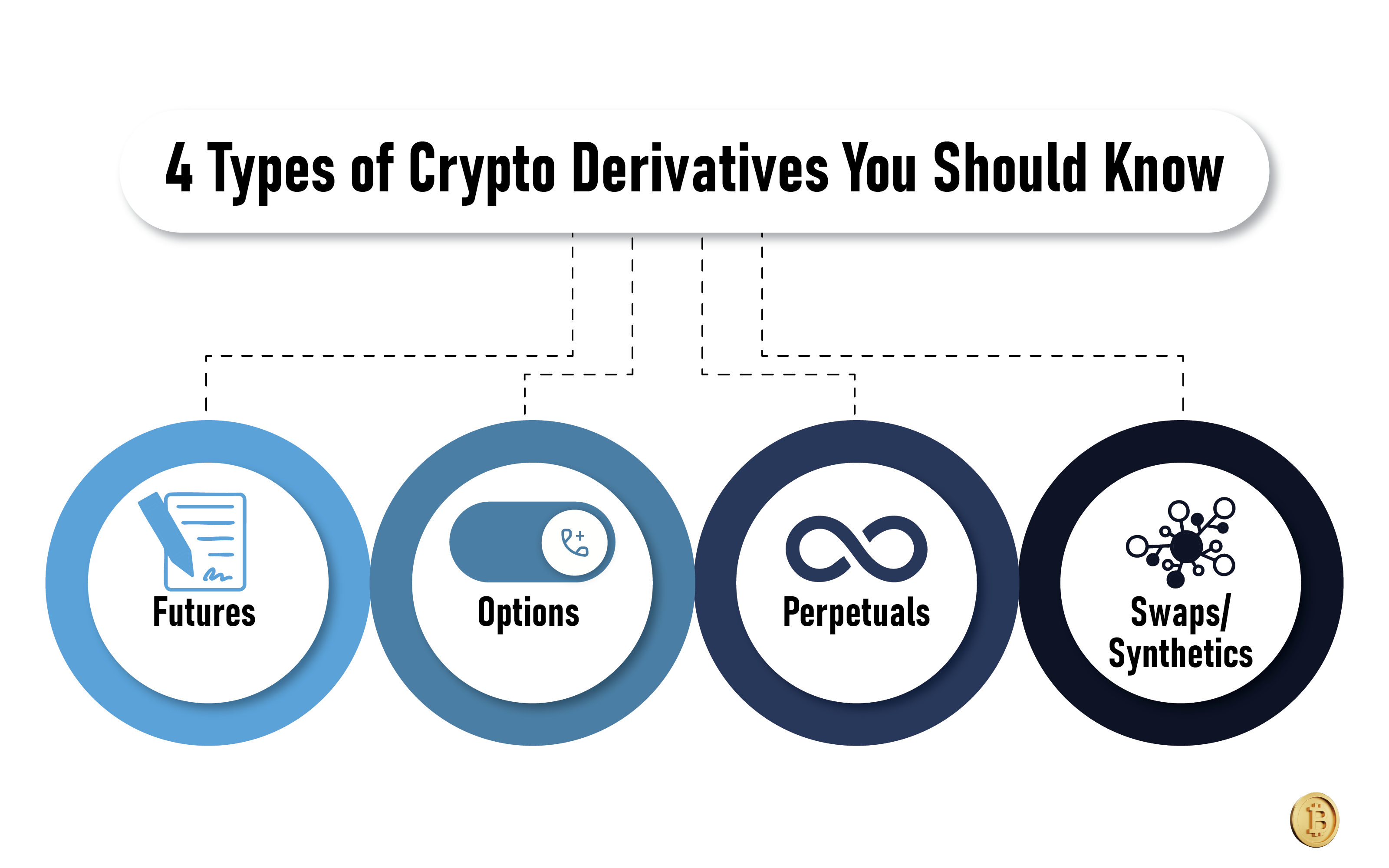 4 Types of Crypto Derivatives You Should Know